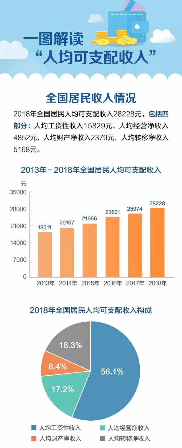 可支配收入是什么意思