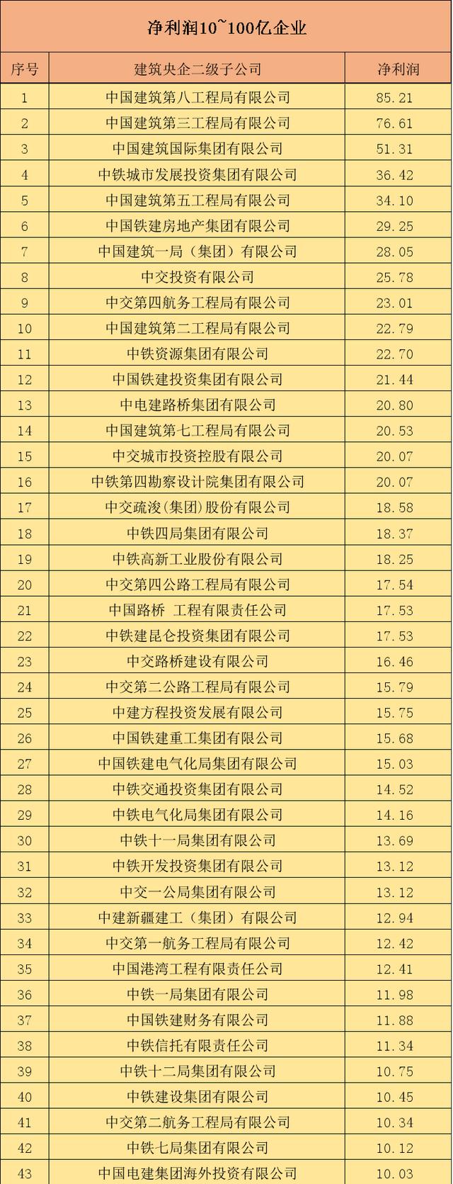 谁才是利润王？228家建筑央企二级公司利润排行