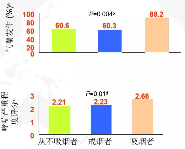 吸煙只會引起肺癌嗎？