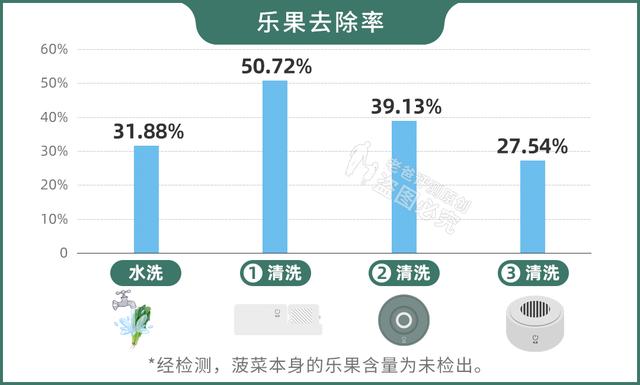 月销2000+的果蔬清洗机，值不值得买？实测3款，告诉你答案7