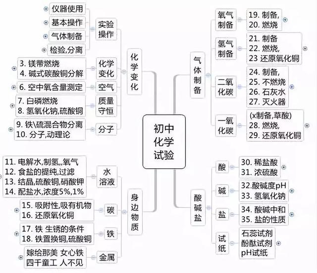 初中各科思维导图全汇总（语文、数学、地理、历史、化学、生物）