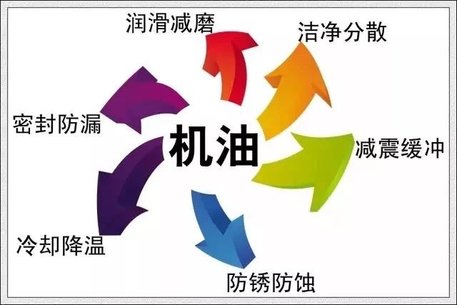 cf机油代表什么意思