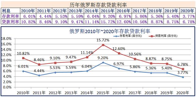 2009年贷款基准利率