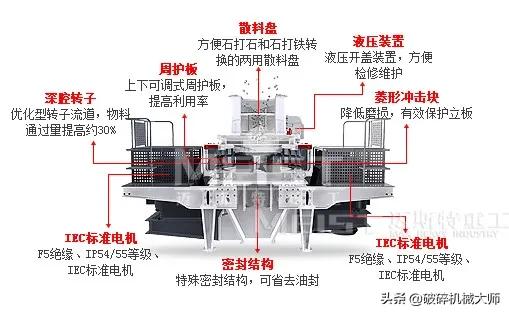 vsi制砂机配件图
