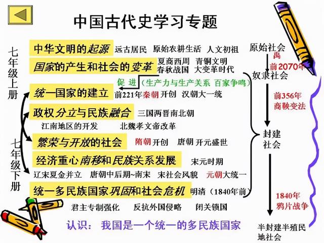 初中历史全部必背知识点，就在这7张图里！历史其实很简单