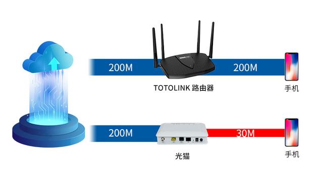 路由器跟猫的区别