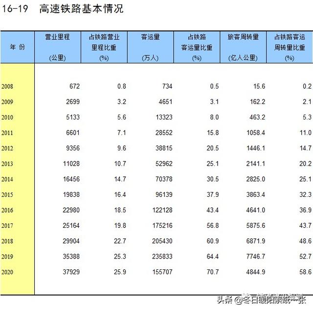 铁路里程排名（目前铁路公路运输状况）