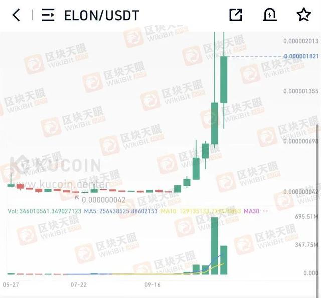 区块天眼：又来一个镰刀王！马斯克同名币一月暴拉4000倍