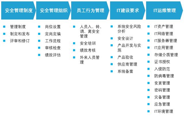 信息安全体系什么时候能普及，企业信息安全管理从无到有