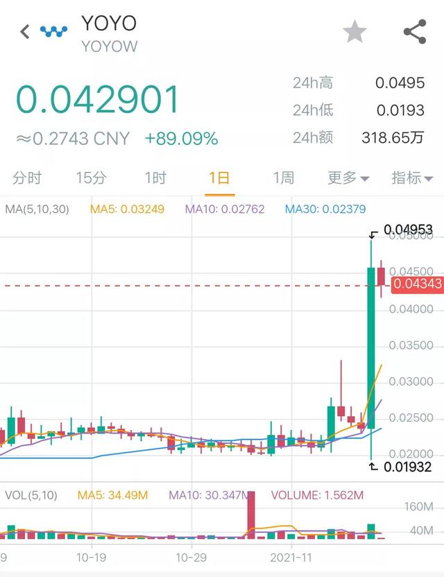 11月17日币圈9点行情：最终，比特币还是没扛住6万的关口