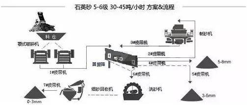 破碎机洗砂机烘干