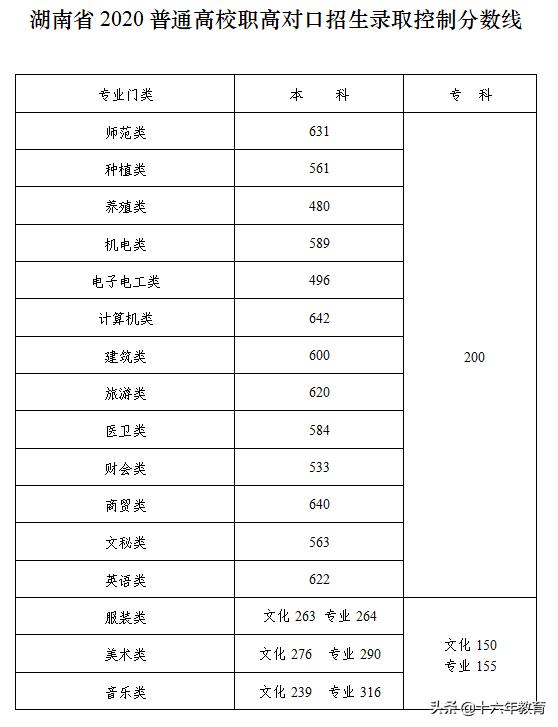 2020年湖南高考分数线及一分一段表（建议收藏）-第6张图片-周公解梦大全