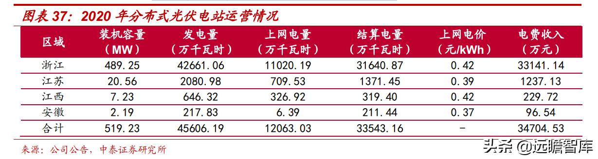自发自用、余电上网，芯能科技：深耕分布式光伏，迎来发展机遇期