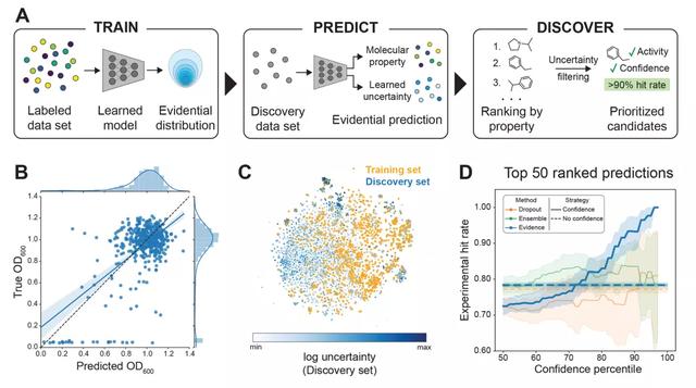 ACS Cent. Sci. | 证据性深度学习指导分子性质预测
