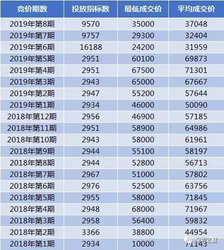 好消息！最新一期深圳车牌摇号、竞价数量公布啦