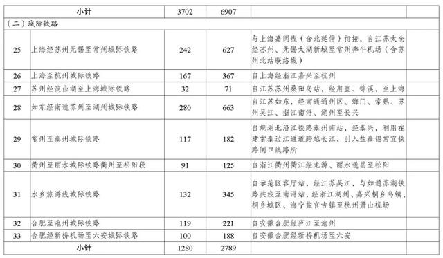 长三角城市群轨道交通批复、运营统计及十四五规划