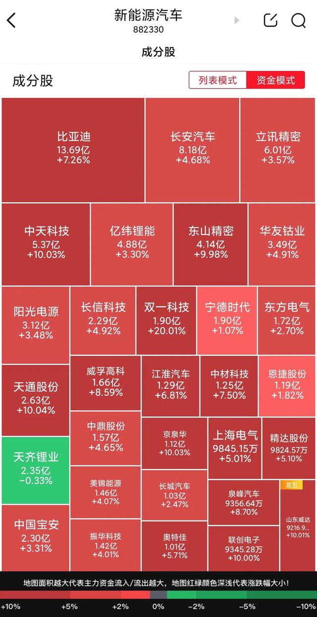 未来真正的高成长价值概念“光伏概念，新能源汽车，风电，储能”