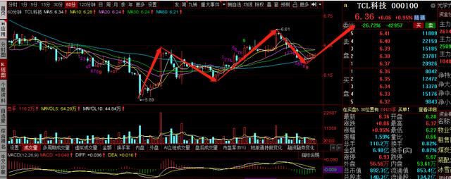 京东方A，TCL科技周复盘及下周分析：弱势调整，下周怎么走
