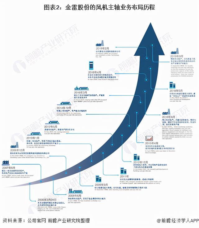 干货！2021年中国风机主轴行业龙头企业分析——金雷股份2