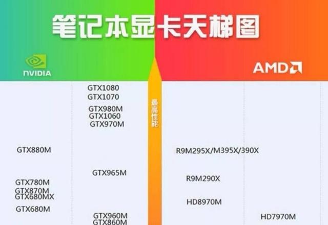 笔记本显卡性能天梯（笔记本显卡性能天梯排行图）