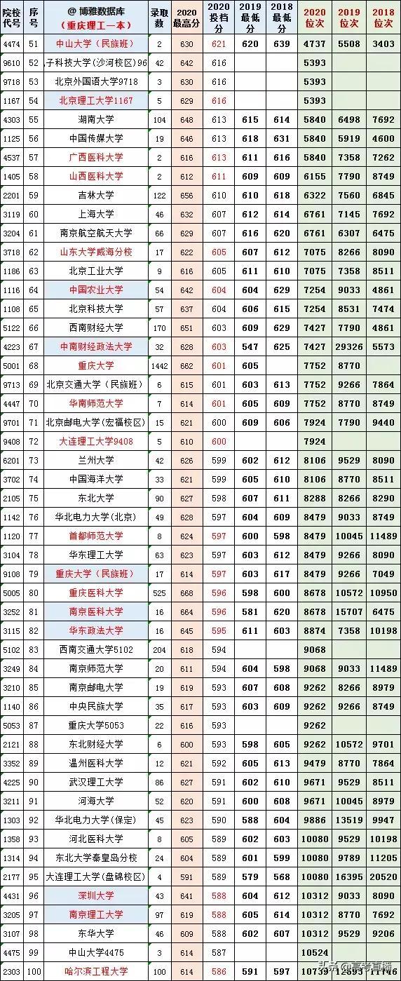 2021年高考重庆理工一本志愿填报参考