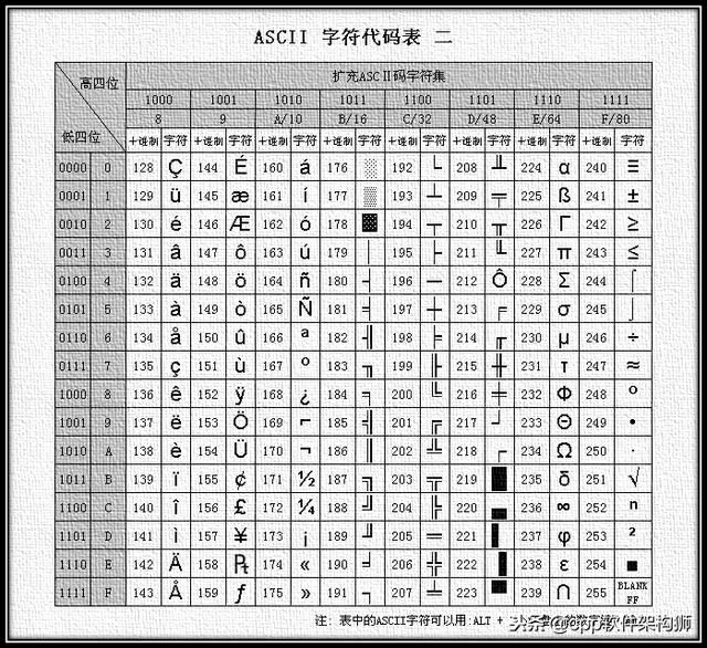 彻底搞懂字符集和字符编码，搞不懂找我！