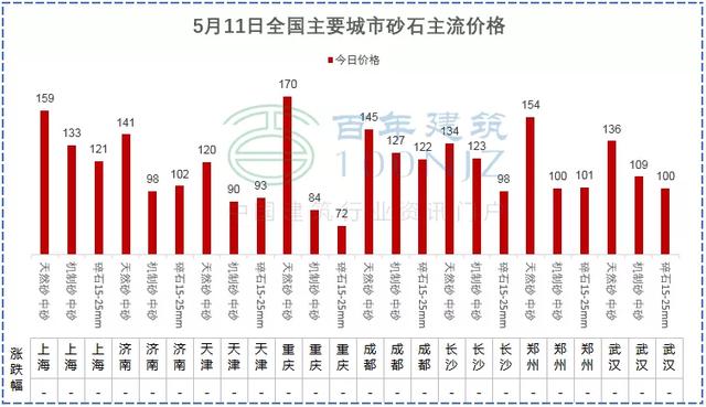 砂石建筑原材料价格