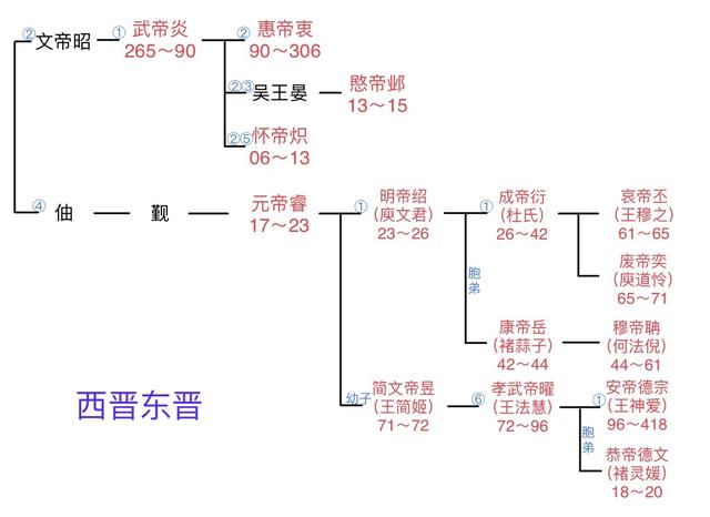 窥各王朝世系图所得（修正版）