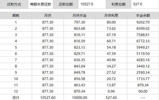 信用卡等额还款