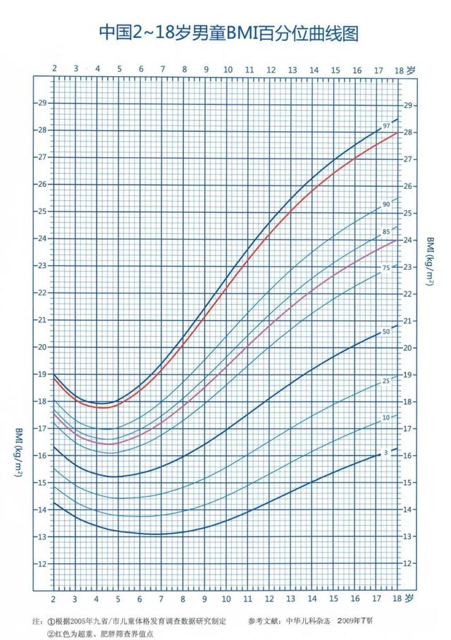 中国儿童0-18岁生长发育百分位曲线图