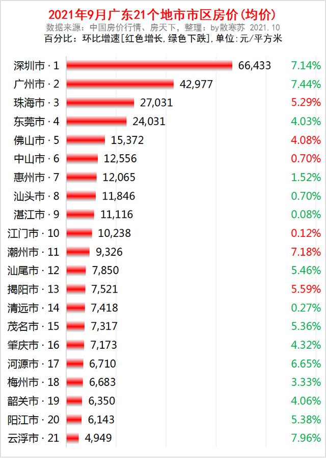 广东3季报：全国第一，增速却落败，广州猛追深圳，13城房价下跌