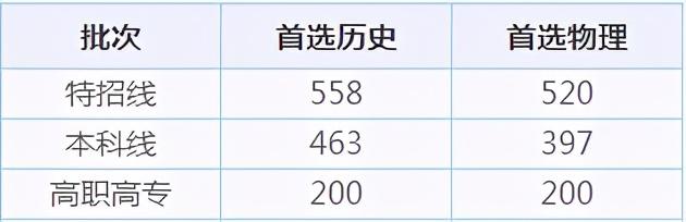 全国31省市高考录取分数线出炉！今年是啥走势？