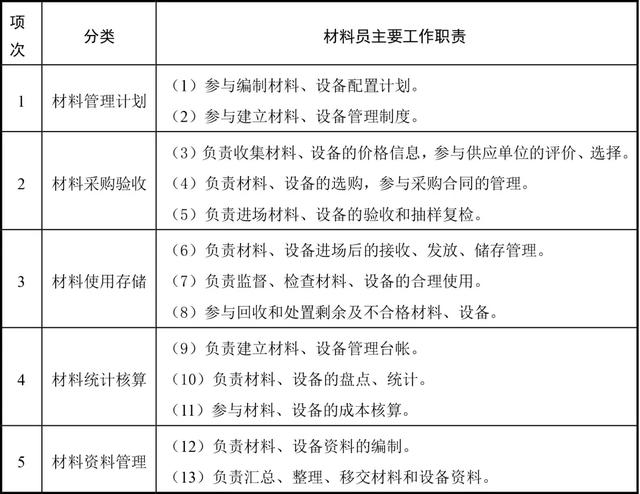 官方标准！“八大员”岗位职责及专业技能要求！（升职加薪必备）