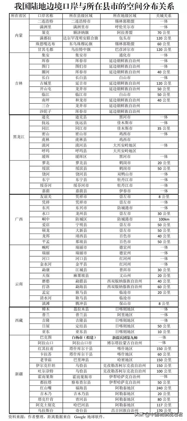 我国边境口岸县撤县设口岸城市分析：新疆有7个县或口岸具备条件