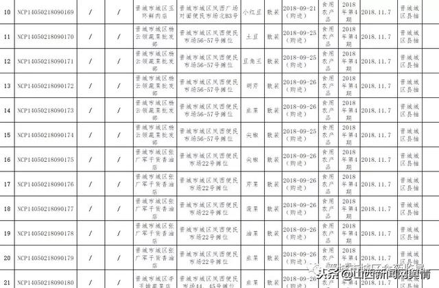 晋城市城区食品药品监督管理局2018年食品安全监督抽检信息公告2