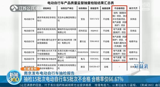 电动自行车抽检报告：抽检15批次5批次不合格 合格率仅66.67%2