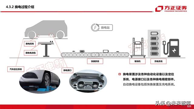 新能源换电产业194页深度研究报告-第50张图片-9158手机教程网