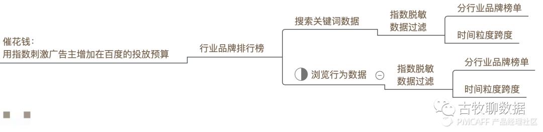 鉴赏百度指数，打造属于自己的爆款数据产品