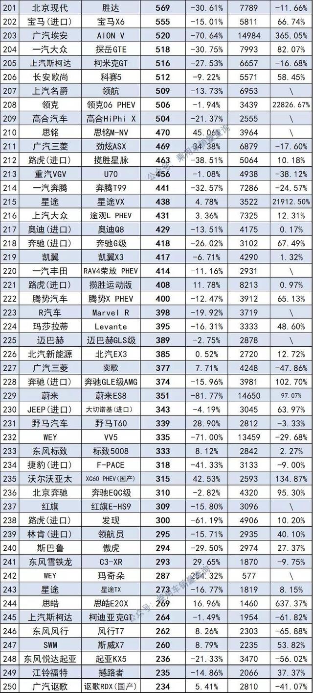 10月最全汽车销量榜来了，共计886款车型，你的爱车排第几？