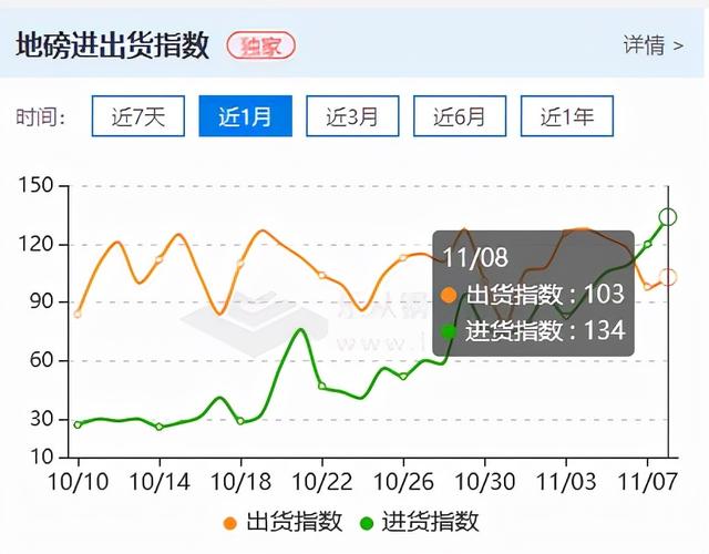 钢材现货跌势放缓，市场进货高于出货，是抄底迹象吗？