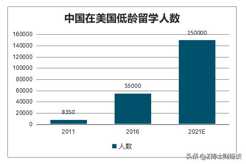 自费留学