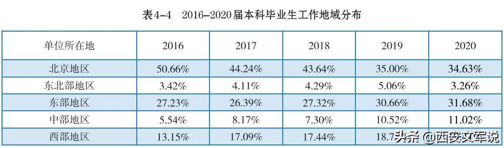 北京化工大学2020届毕业生就业质量报告：留京41.5%
