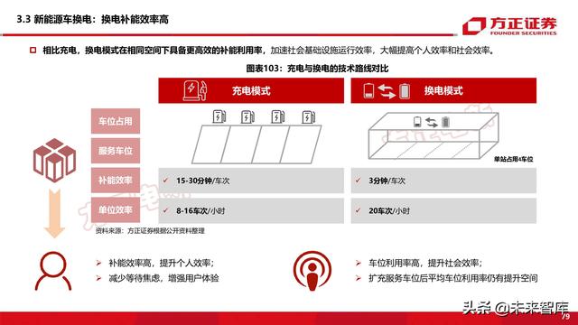 新能源换电产业194页深度研究报告-第24张图片-9158手机教程网
