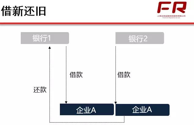 贷款展期 分类