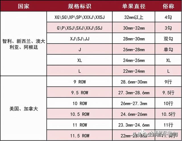 车厘子几个j代表什么意思