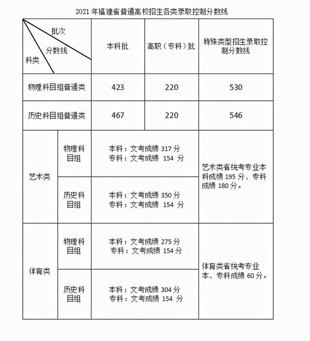 2021年31省市高考分数线+艺术统考合格线+志愿填报时间汇总 高考分数线 第25张