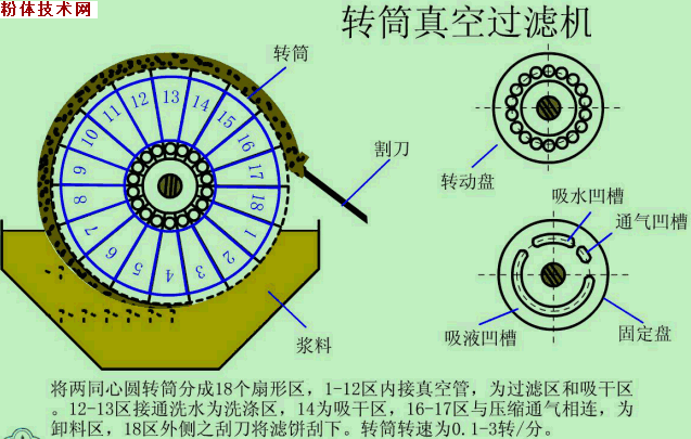 转筒式真空过滤机转筒面积