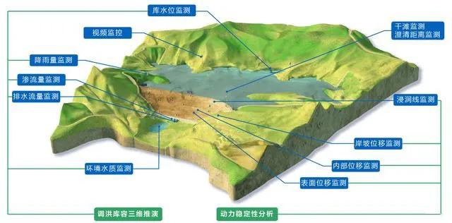 尾矿库管理