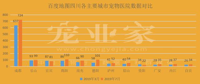 成都宠物医院