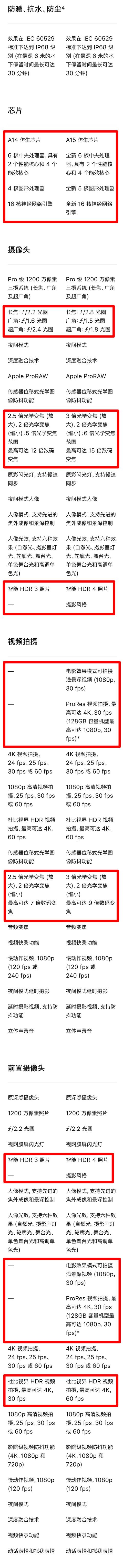 对比iPhone12 Pro，13 Pro的变化也太大了吧